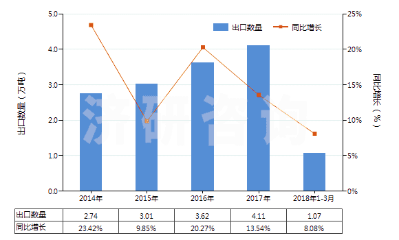 2014-2018年3月中國其他未裝有附件的塑料制管子(未經(jīng)加強也未與其他材料合制)(HS39173200)出口量及增速統(tǒng)計 2014-2018年3月中國其他未裝有附件的塑料制管子(未經(jīng)加強也未與其他材料合制)(HS39173200)出口量及增速統(tǒng)計